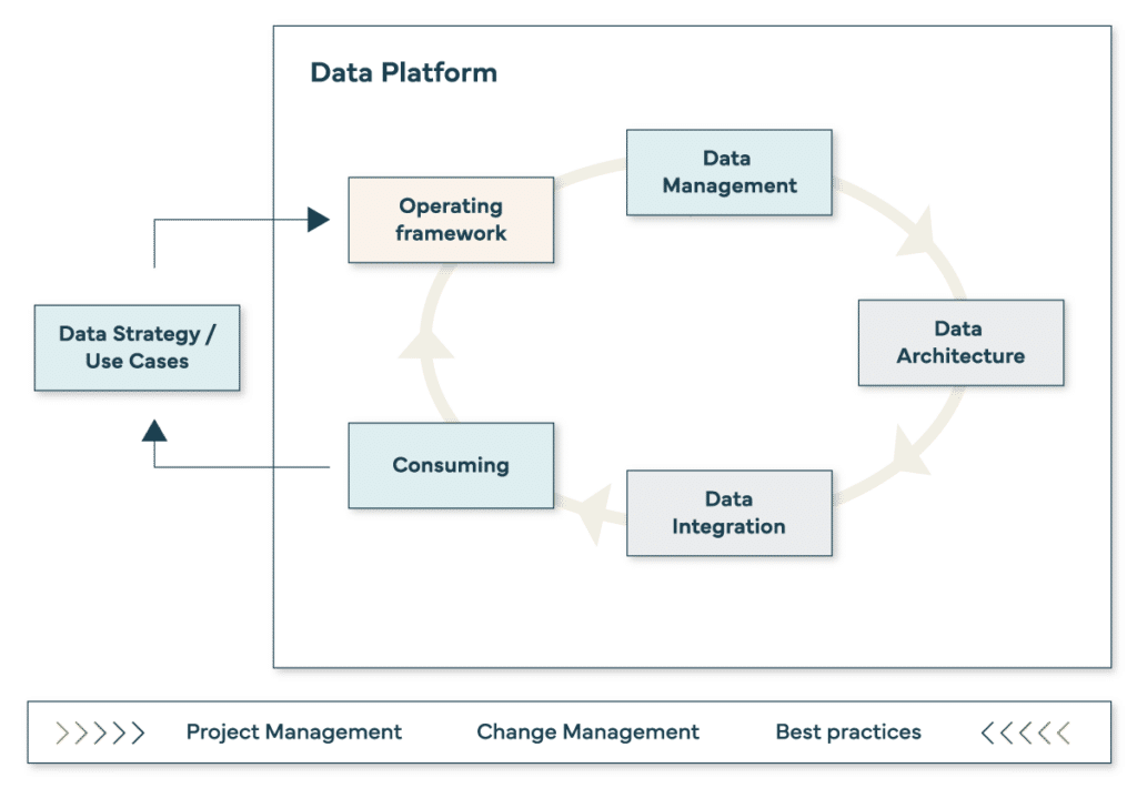 Data platform